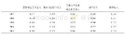 表2 1997-2001年中国城镇居民分项收入基尼系数