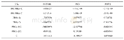 表4：山西省煤炭价格对煤炭产量和财政税收影响度研究——基于VAR模型的实证分析