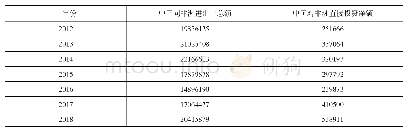 表1 2012-2018年中国同非洲进出口总额及对非洲直接投资净额