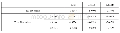 《表2 各变量ADF检验结果》