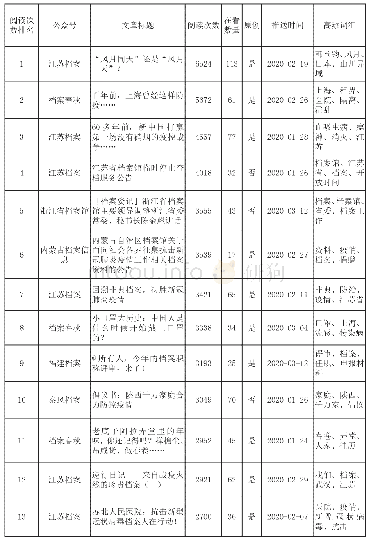 表2 阅读量在2000以上的微信推文一览表