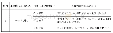 表3 主轴编码过程结果表