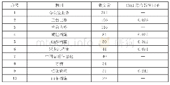 《表2 我国档案大数据研究载文量排名前十的期刊》