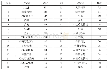 表5 档案大数据研究高频关键词