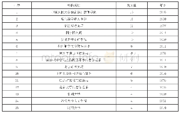 表2 档案信息化领域研究机构发文量前15统计表