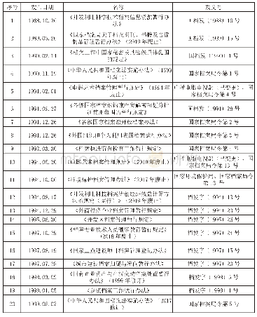 表3 1987年-2000年国家档案局发布的行政规章