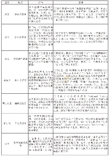 表1 国内外档案馆公众教育模式对比一览表