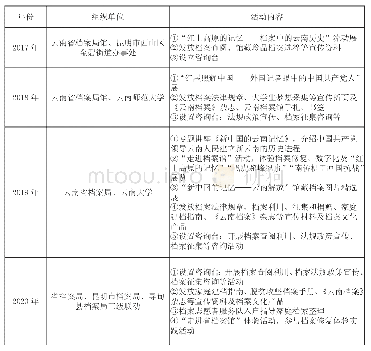 表1 云南省档案局近四年国际档案日宣传活动内容