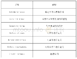 表1 桥型方案比较表：数字人文视角下名人档案知识图谱构建研究——以作家档案为例