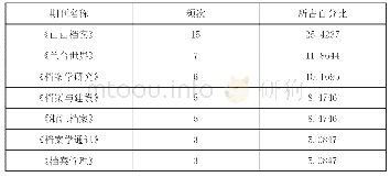 表4 文献高频来源期刊统计表