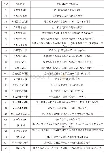 表1 基于用户体验的数字档案馆服务质量影响因素