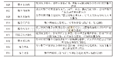 表1 基于用户体验的数字档案馆服务质量影响因素