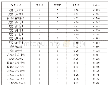 表2 各个变量描述性统计分析