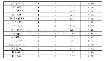 表2 各个变量描述性统计分析