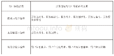 表9 基于多维用户体验层级的服务影响因素关联表