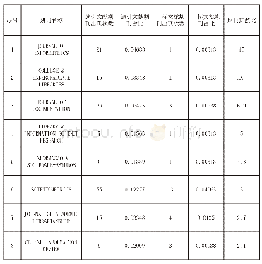 表1 目标文献和施引文献期刊双向传播分析表
