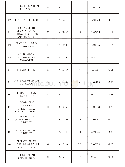 表1 目标文献和施引文献期刊双向传播分析表