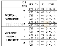 《表4 调节变量在直接和间接作用中的效应值》