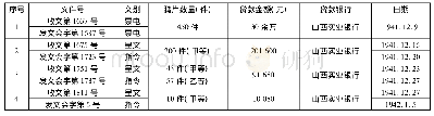 表3 华北土药业公会和太原分会之间关于福通公司贷款的文件摘要(1941年12月)