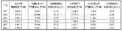 《表1 我国城乡低保标准占城乡居民人均可支配收入的比例(2013—2018)》