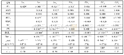 表3 混淆矩阵：科技型企业并购影响资本结构吗