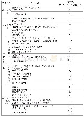 表2 产品研制各阶段技术文件号