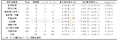 《表1 Melaphis rhois种群样本信息及mtDNACytb和COI基因单倍型和核苷酸多样性指数》