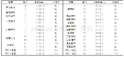 《表2 水位实测数据：丘陵山区地下水流动特征及核素迁移数值模拟》