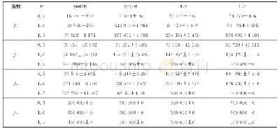 《表3 四种算法函数评价次数的平均值和方差（pcr=0.2, N=60)》