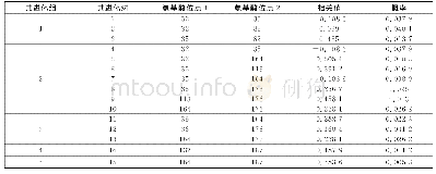 《表7 基于氨基酸分子量统计出的psaA蛋白的共进化组（对）》