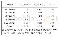 表1 不同催化剂样品的N2吸附-脱附分析结果