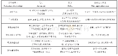 表1 三唑类杀菌剂不同预处理技术的比较