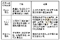 《表2 多级交换结构优劣性比较》