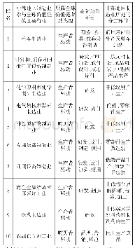 表4 中部地区制造业主要行业在全球价值链中的分工环节