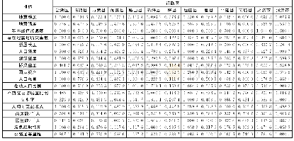 表3 运城市地震灾害风险指标无量纲量化值（V）一览表