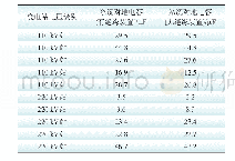 表3 变电站接地电容实验测量数据