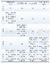 表3 风电绩效动态评价系统仿真模拟调控参量