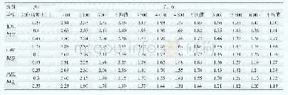 表3 高、中、低压架空线路经济电流密度