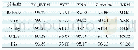 表2 各种分类算法分类精度比较 (%)