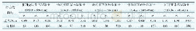 表5 表孔溢流坝不同部位最大温度应力表