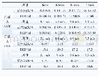 表1 双馈风机谐波电流与THD乘积