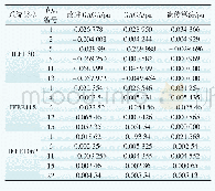 表2 IEEE30系统网损微增率