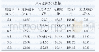 表2 部分风电监测系统数据