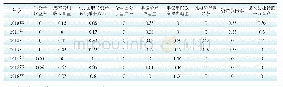 《表3 S公司DEA评价得分》