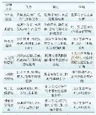 《表1 不同SF6气体分解产物检测技术的比较》