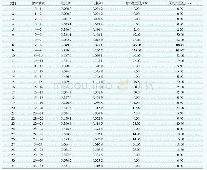 附表1 IEEE69节点配电系统数据