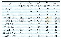 《表2 模糊评价矩阵：基于AHP-Entropy的电网营销服务网点投资合理性模糊综合评价研究》