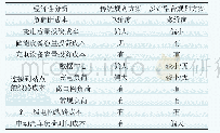 表1 传统规划方案与多站融合规划方案下投入成本比较