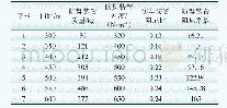表2 不同档距条件下防舞装置设计参数