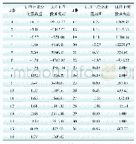 表6 站点1 12月日均土壤变化量数据以及土壤侵蚀模数